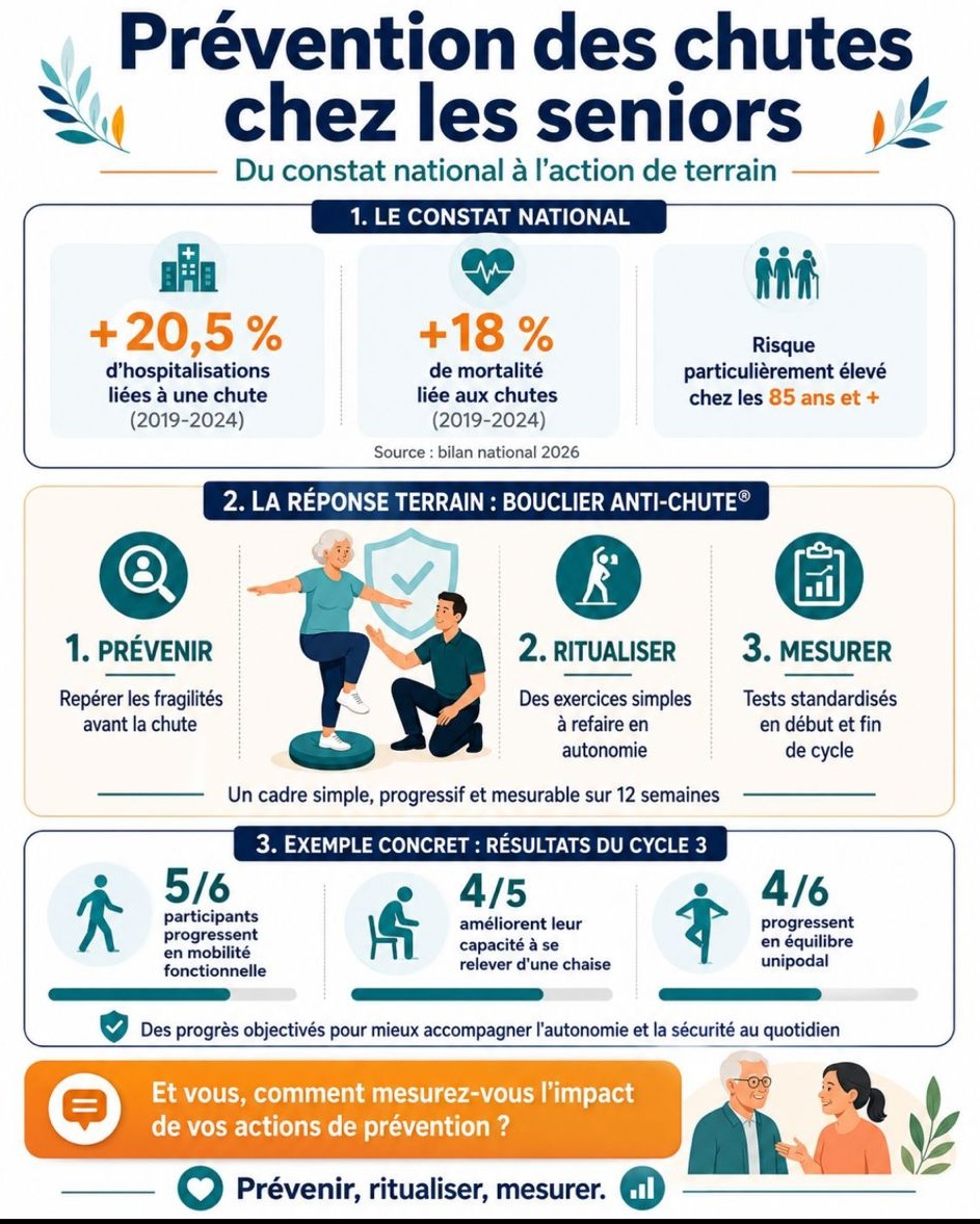 Prévention des chutes chez les seniors organisée par la MSP Luché Le Lude